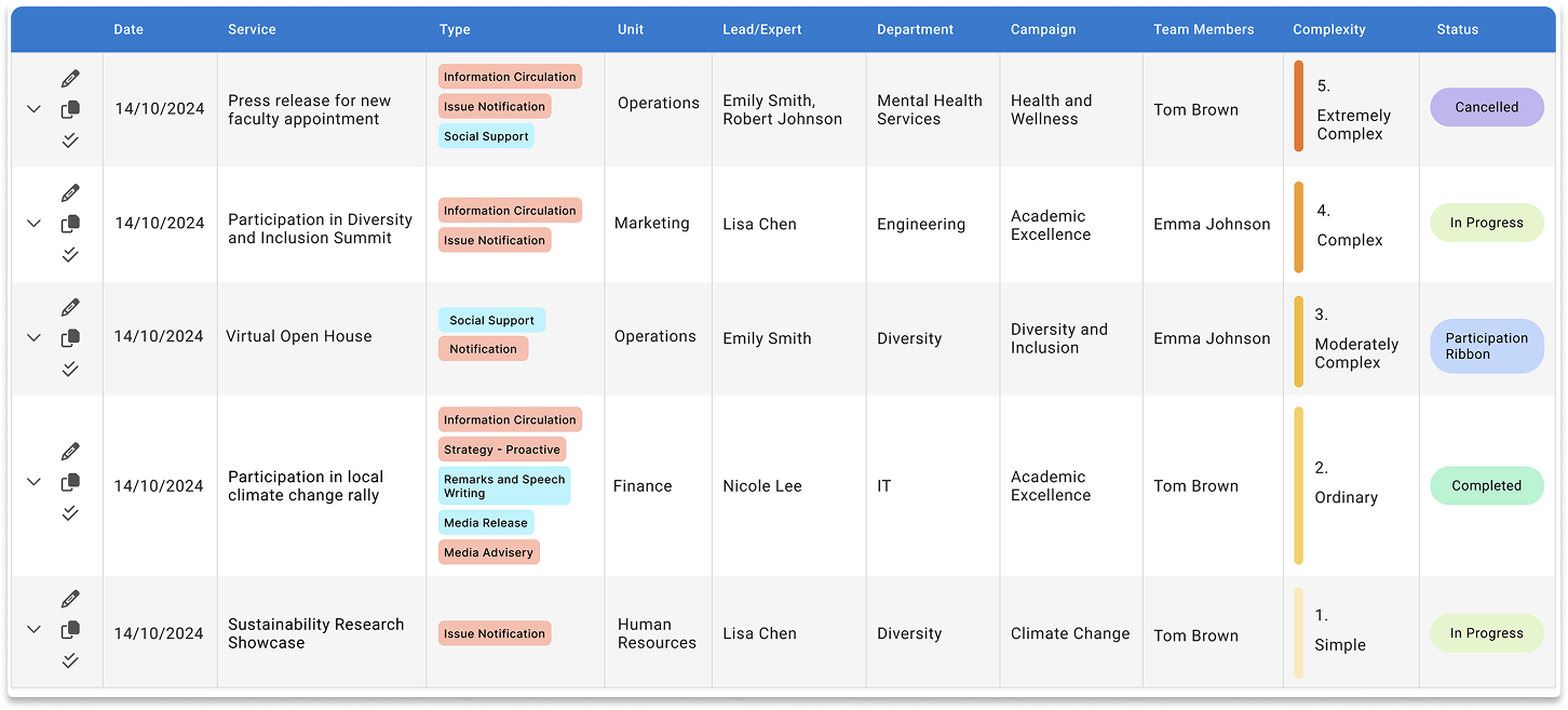 Broadsight task table using complexity indicators