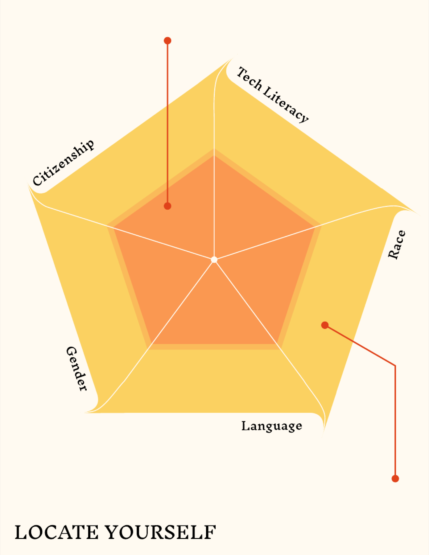 Locate Yourself five-dimension positionality card