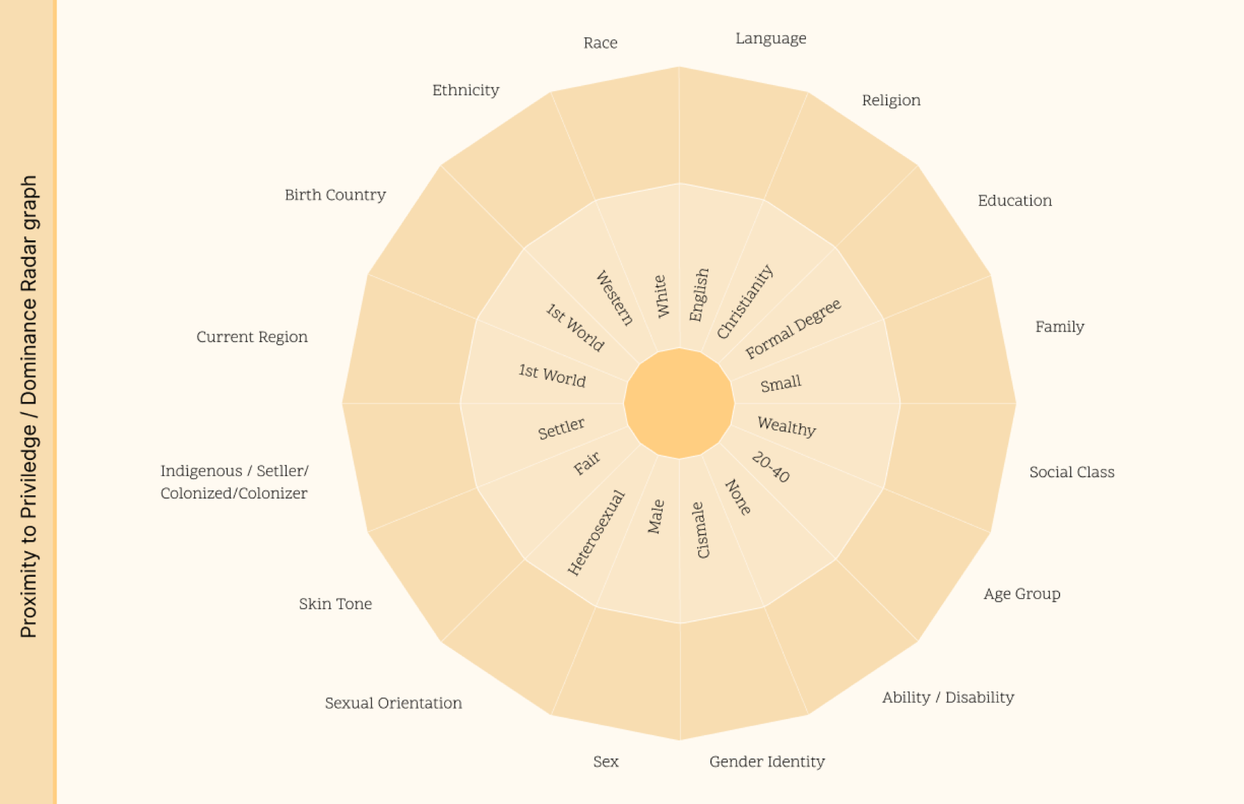 Blank positionality wheel used in the Workshop of Awareness