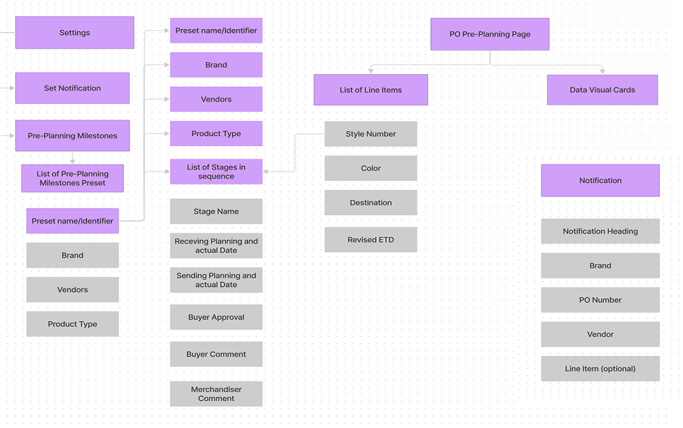 Refined TrackIT system map connecting presets, purchase-order line items, milestones, and notifications