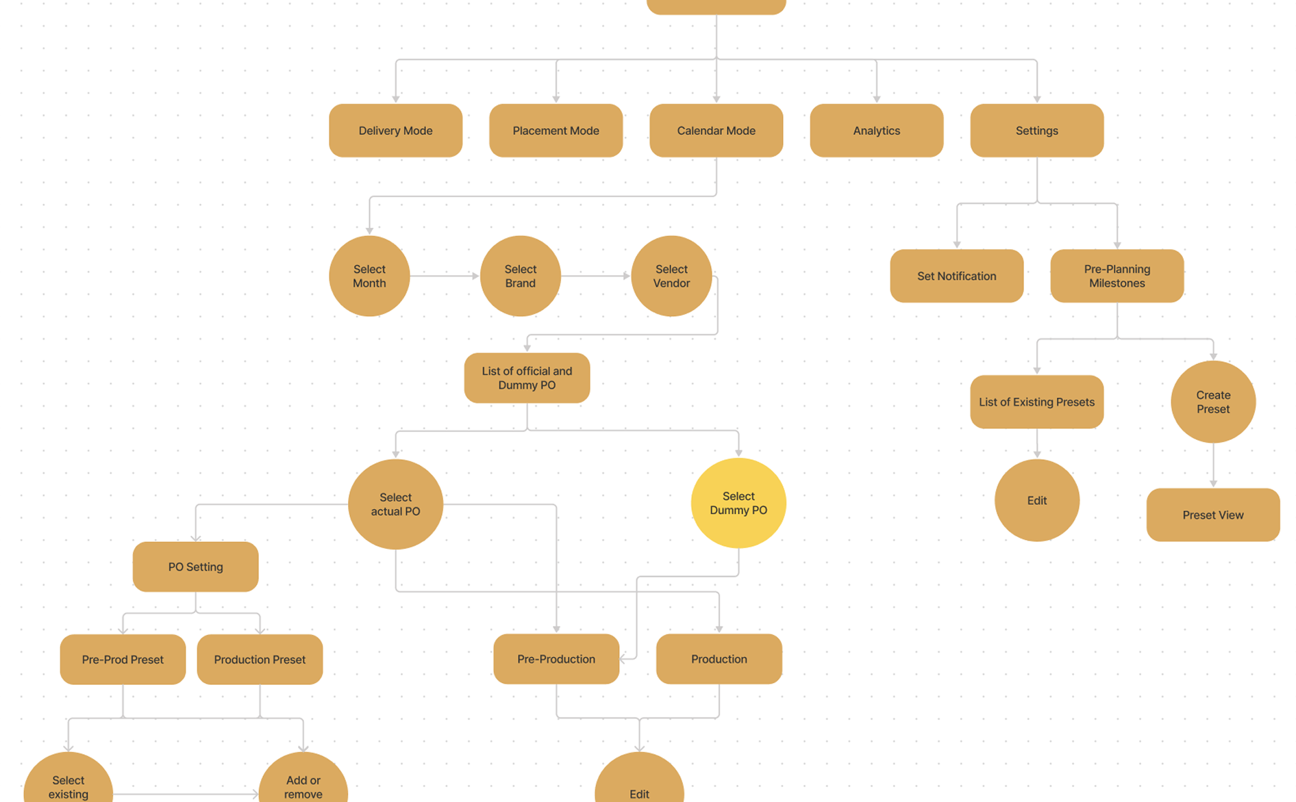 Early TrackIT workflow map covering delivery, placement, calendar, analytics, settings, and purchase-order planning